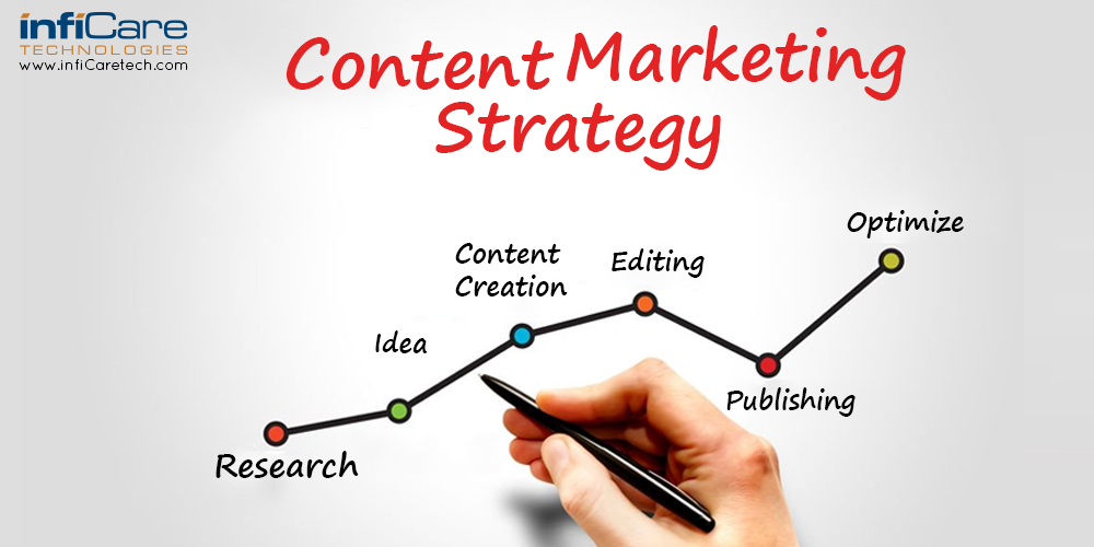 How to create a Content Marketing strategy